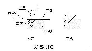 钣金加工中数控折弯加工零件范围及加工精度参数的详细解答-昆明宇航教育服务有限公司