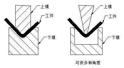 钣金加工中数控折弯加工零件范围及加工精度参数的详细解答-昆明宇航教育服务有限公司